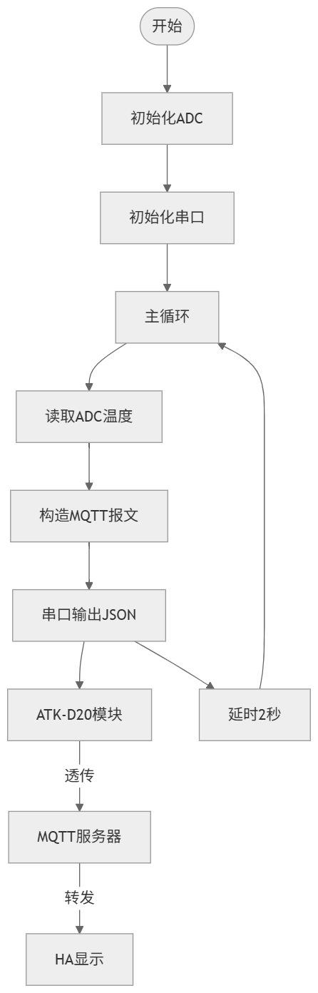 flowchart_adc_temp_mqtt_ha.png