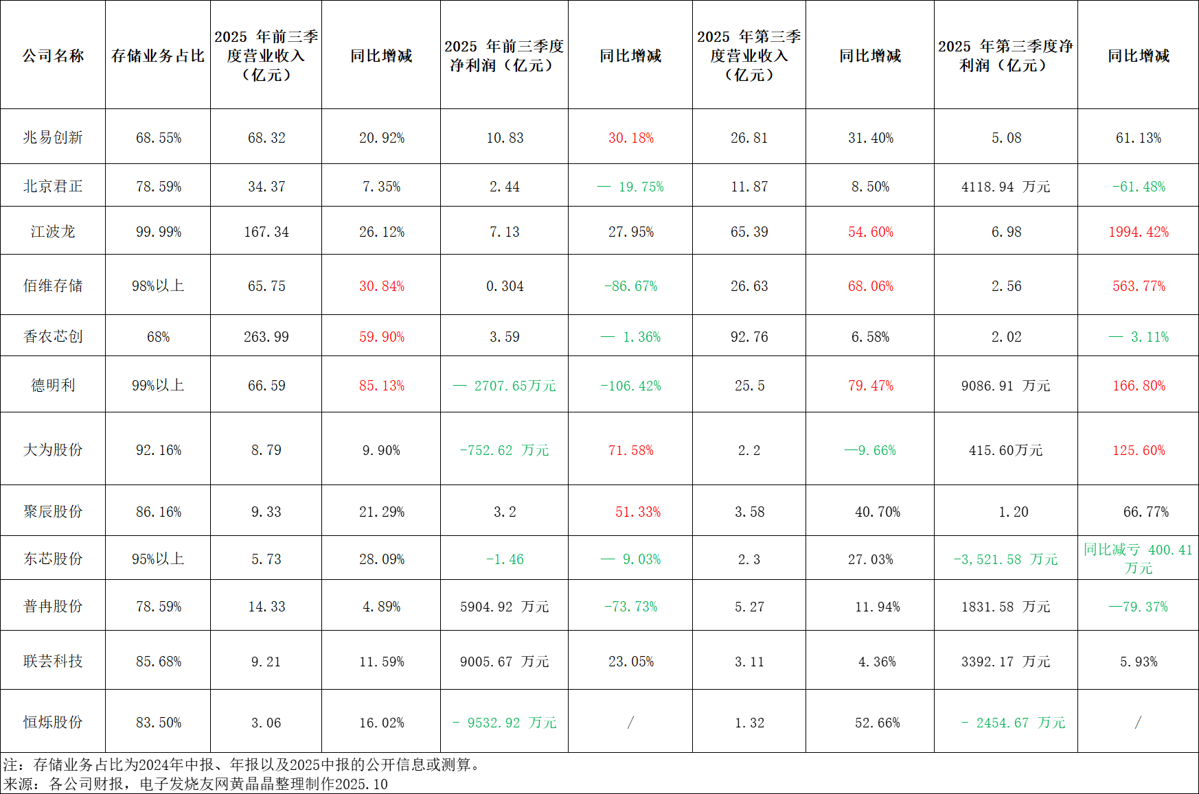 這些存儲企業(yè)凈利爆增，最高達(dá)1994.42%，“超級周期”穩(wěn)了？