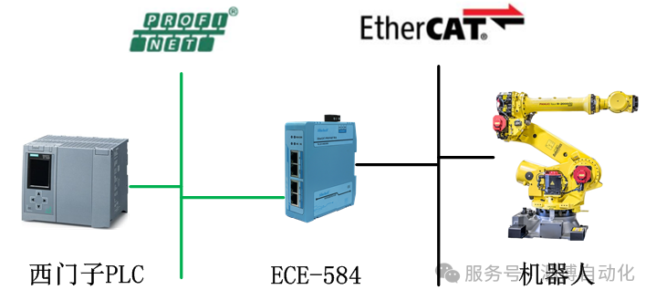 如何實現(xiàn)FANUC/埃斯頓/匯川<b class='flag-5'>機器人</b>與<b class='flag-5'>西門子</b>PLC實時數(shù)據(jù)互傳？