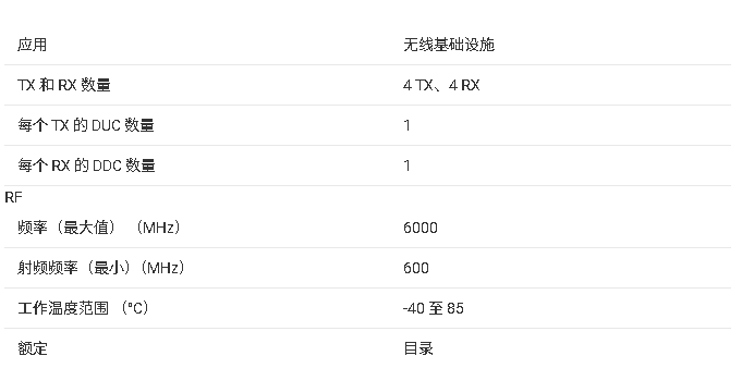 AFE7989 4 個(gè)發(fā)射、4 個(gè)接收、1 個(gè)反饋的射頻采樣收發(fā)器技術(shù)手冊(cè)