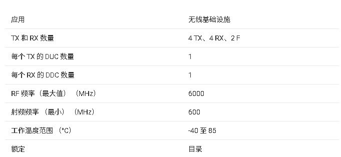 AFE7769 4 個(gè)發(fā)射、4 個(gè)接收、2 個(gè)反饋射頻收發(fā)器