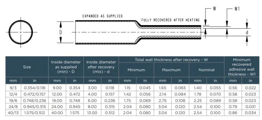 <b class='flag-5'>TE</b> <b class='flag-5'>Connectivity</b> VOLINSU EV雙<b class='flag-5'>壁</b>熱縮管技術(shù)解析