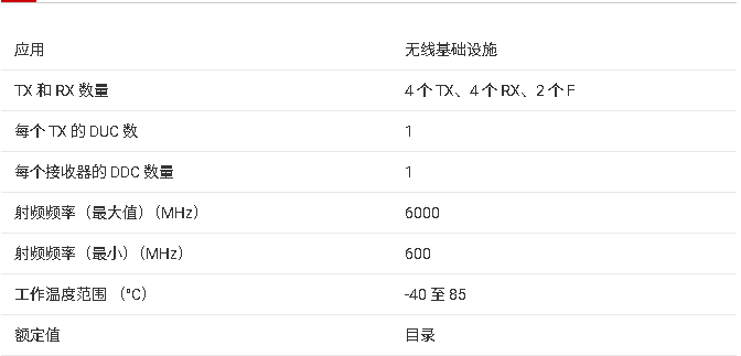 AFE7799 4 個(gè)發(fā)射、4 個(gè)接收、2 個(gè)反饋射頻收發(fā)器技術(shù)手冊(cè)