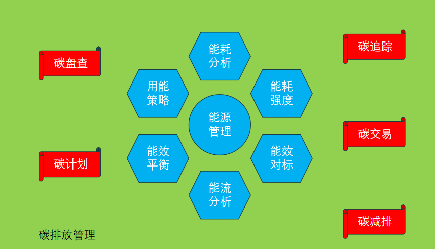 能源管理