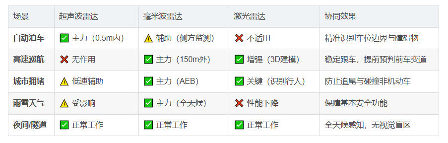 智能駕駛的“感官系統(tǒng)”：<b class='flag-5'>超聲波</b><b class='flag-5'>雷達(dá)</b>、<b class='flag-5'>毫米波</b><b class='flag-5'>雷達(dá)</b>與<b class='flag-5'>激光雷達(dá)</b>的協(xié)同之道