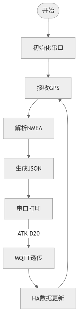flowchart_gps_mqtt_ha.png