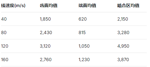 高速航空齒輪噴油潤滑