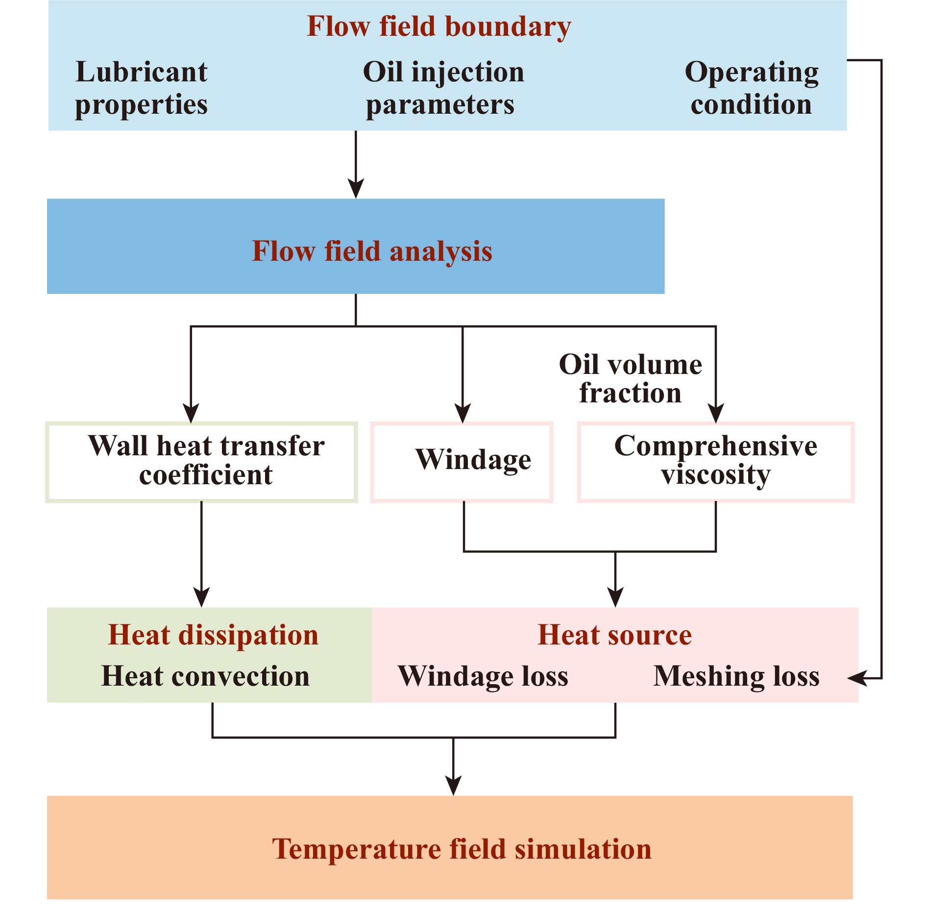 高速航空齒輪噴油潤滑