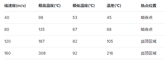 高速航空齒輪噴油潤滑
