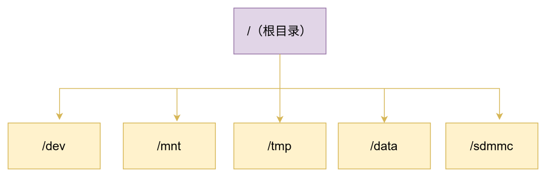 睿擎派文件系統(tǒng)指南：從開發(fā)到發(fā)布全流程實踐 | 技術(shù)解析