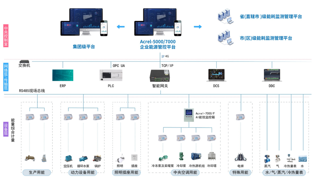 邁向“雙碳”目標(biāo)，企業(yè)能源管控如何破局？Acrel-7000助力能效躍升新臺(tái)階
