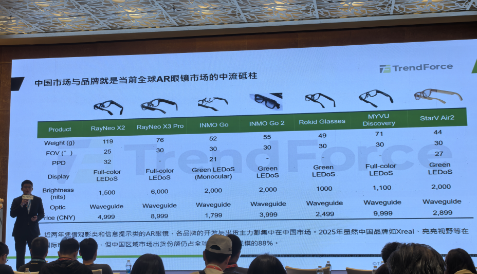 國產(chǎn)霸屏88%出貨！垂直堆疊+晶圓鍵合技術(shù)升級(jí)，<b class='flag-5'>AR</b><b class='flag-5'>眼鏡</b>加速跨越量產(chǎn)鴻溝