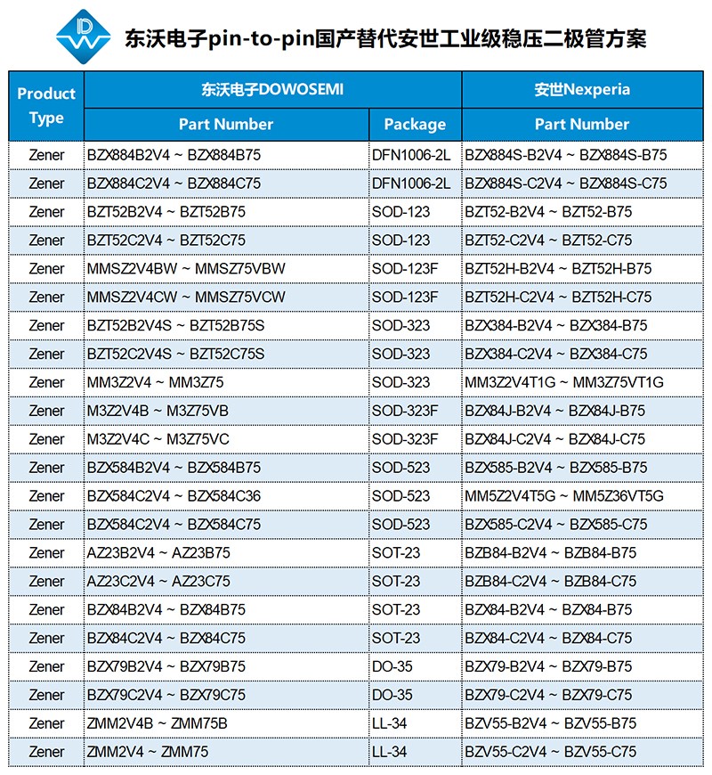 安世Nexperia工業(yè)級(jí)穩(wěn)壓二極管國產(chǎn)化替代方案.jpg