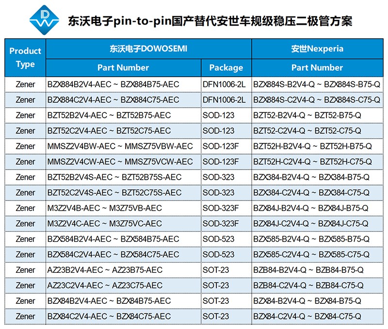 安世Nexperia汽車級(jí)穩(wěn)壓二極管國產(chǎn)化替代方案.jpg
