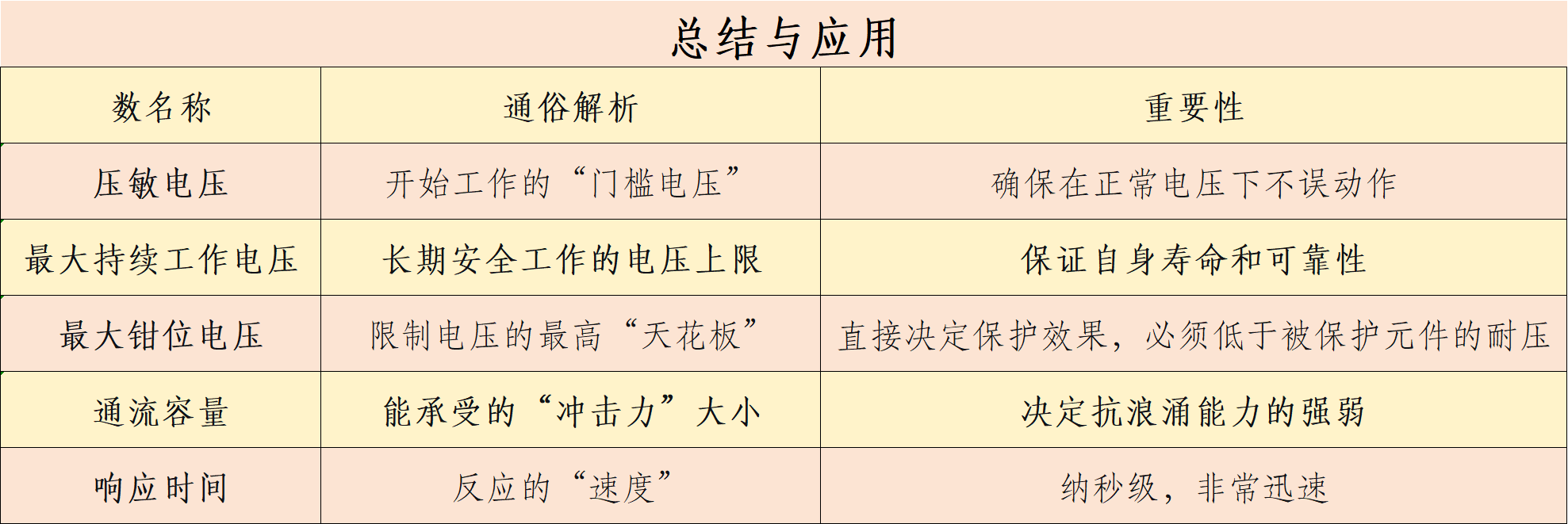 壓敏<b class='flag-5'>電阻</b>應用中有哪些重要的參數(shù)？