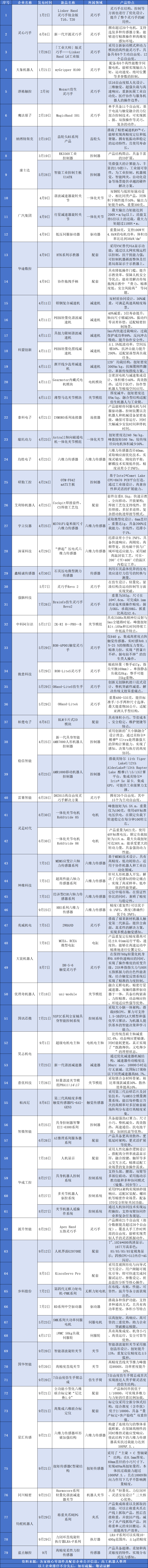 2025<b class='flag-5'>年前三季度</b>機(jī)器人核心零部件及配套新品發(fā)布情況
