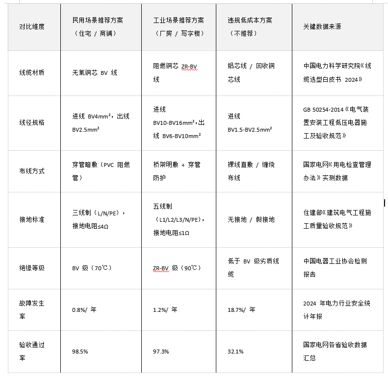 工業(yè) / 民用電表排線<b class='flag-5'>全攻略</b>：安全合規(guī) + 高效布線，90% 電工都在用的標(biāo)準(zhǔn)化方案