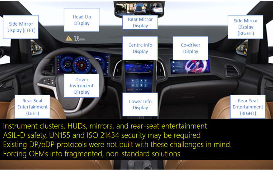 DisplayPort汽車擴展標(biāo)準(zhǔn)<b class='flag-5'>新進展</b>，顯示<b class='flag-5'>系統(tǒng)</b>靈活性和效率大幅提升