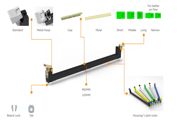 TE Connectivity <b class='flag-5'>DDR5</b> DIMM插槽技術(shù)解析與應(yīng)用指南