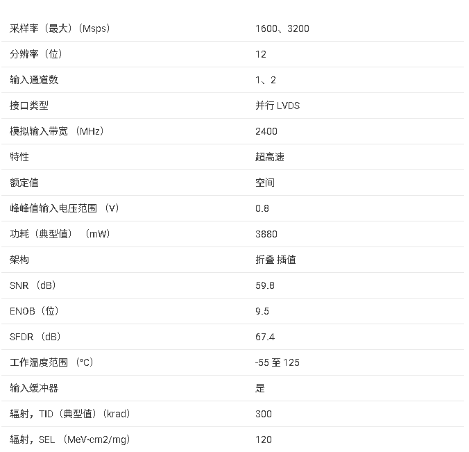 ADC12D1620QML-SP技術(shù)手冊(cè)