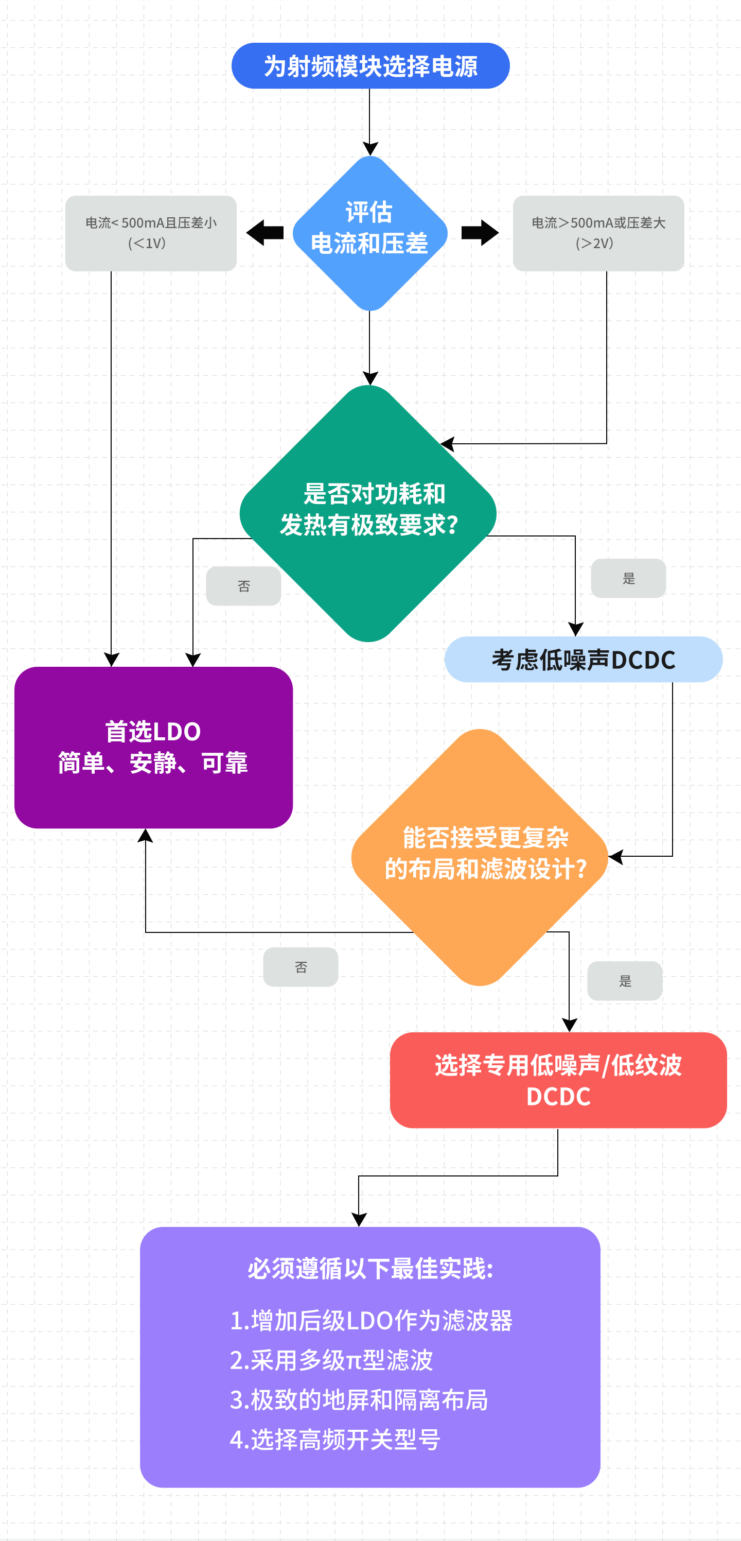LDO电路