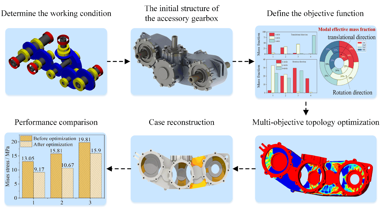 航空發(fā)動機附件齒輪箱