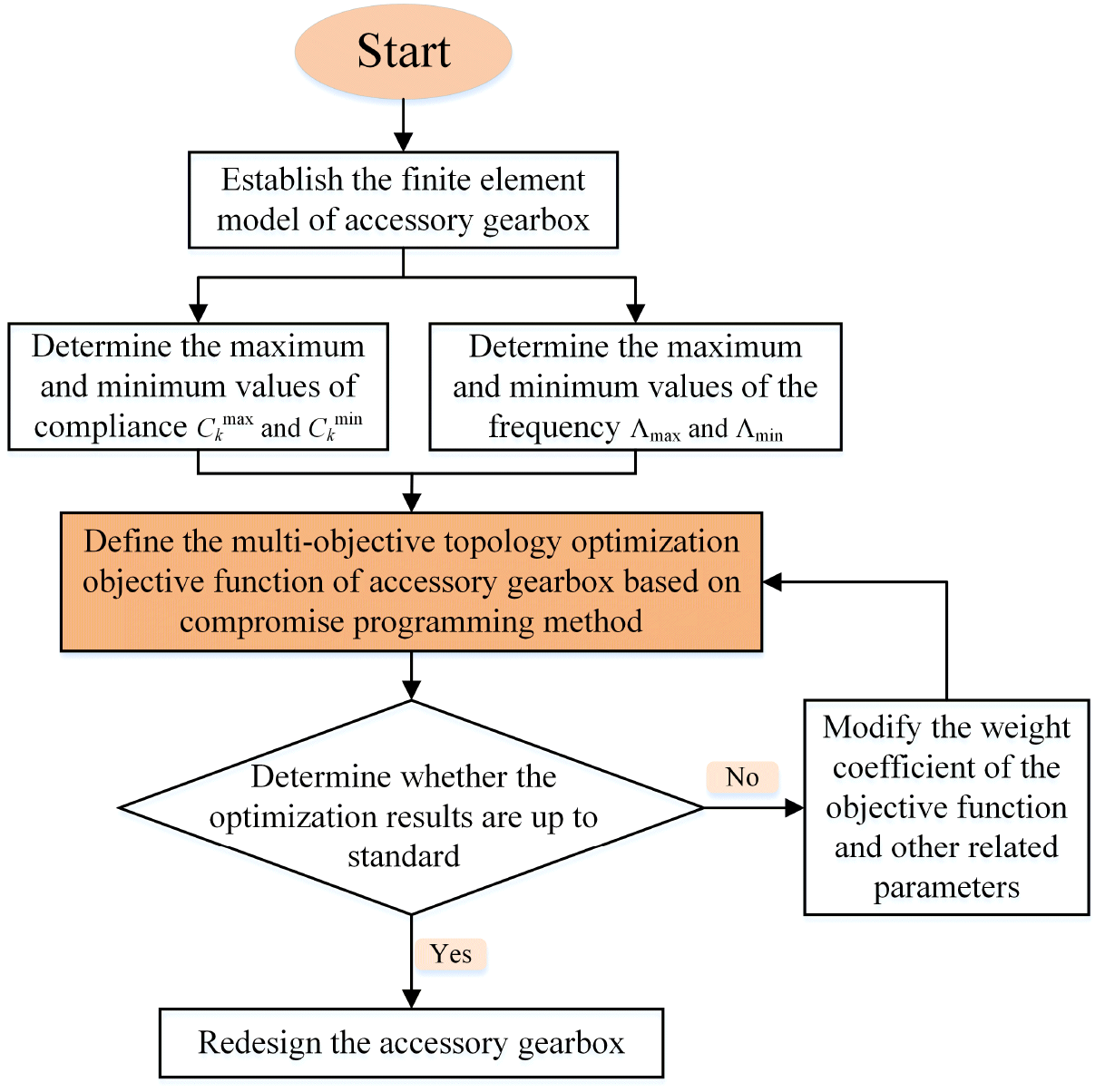 航空發(fā)動機附件齒輪箱