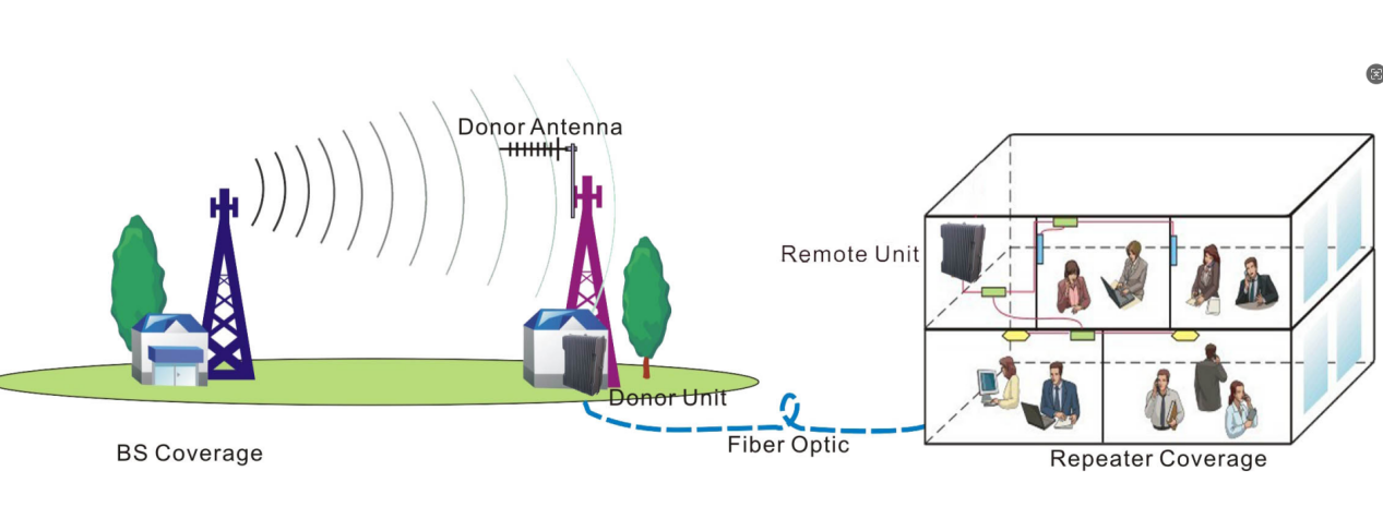 全网通5G信号覆盖、光纤入户、包施设计、施工、验收全套服务