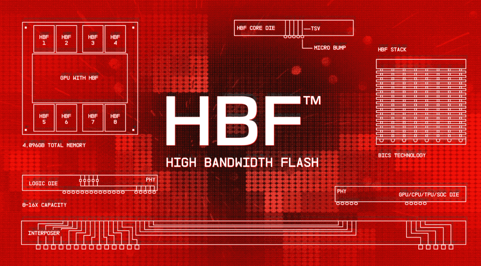 替代HBM，存儲(chǔ)大廠們進(jìn)軍HBF技術(shù)