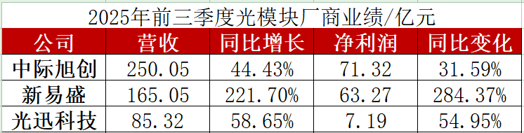 三大光模塊廠商業(yè)績狂飆：新易盛凈利暴增284%，Scale-up成為增量