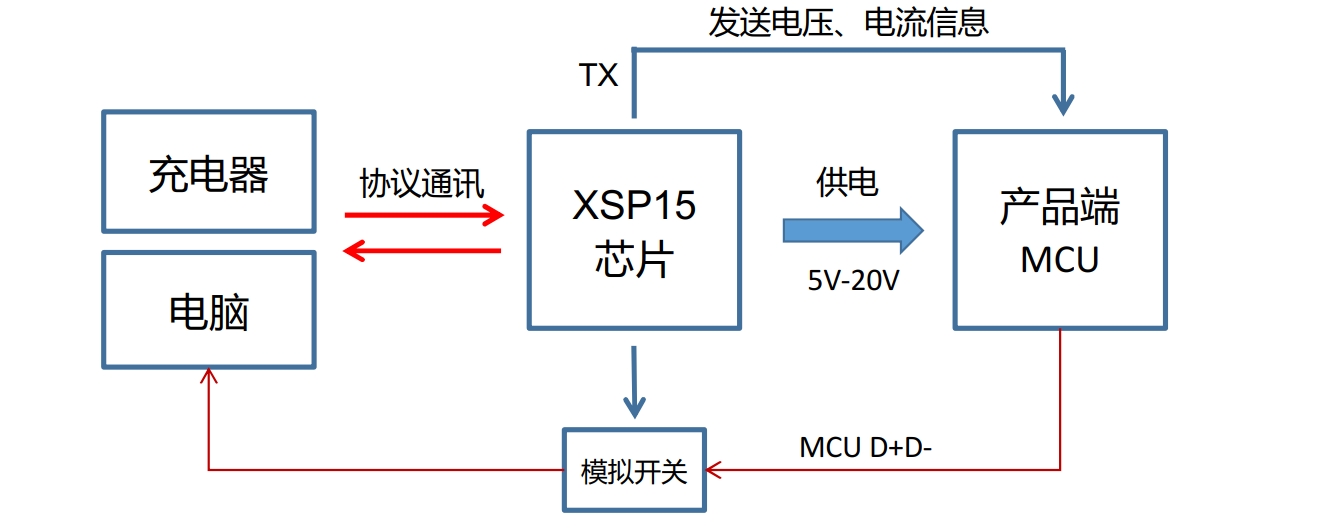 <b class='flag-5'>PD</b><b class='flag-5'>誘騙</b>方案 支持使用同一個<b class='flag-5'>Type-C</b>口連接電腦可傳輸數(shù)據(jù)連接<b class='flag-5'>充電</b>器可取電