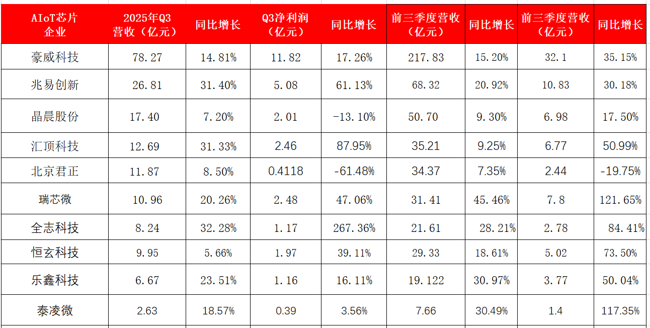 Q3<b class='flag-5'>凈利潤</b>猛增<b class='flag-5'>2.67</b><b class='flag-5'>倍</b>！10<b class='flag-5'>家</b>上市<b class='flag-5'>企業(yè)</b>扎堆<b class='flag-5'>端</b><b class='flag-5'>側(cè)</b><b class='flag-5'>AI</b>，<b class='flag-5'>誰</b>交出最靚成績單？
