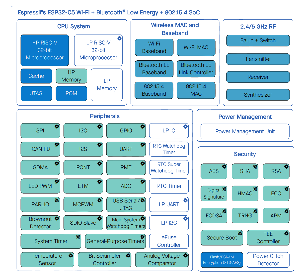 <b class='flag-5'>ESP32-C5</b>介紹，<b class='flag-5'>雙頻</b><b class='flag-5'>Wi-Fi</b> <b class='flag-5'>6</b> + BLE 5.0 + Zigbee三線合一