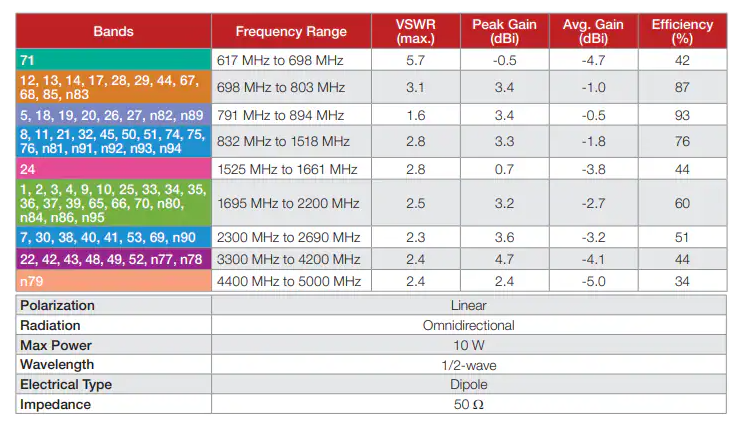 ANT-<b class='flag-5'>5</b>GW-MMG2-SMA系列<b class='flag-5'>5G</b>磁性蜂窩<b class='flag-5'>天線</b>技術解析