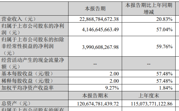 <b class='flag-5'>市值</b>突破<b class='flag-5'>4000</b><b class='flag-5'>億</b>！全球首發(fā)分體式模塊化逆變器，陽光電源Q3業(yè)績(jī)爆了