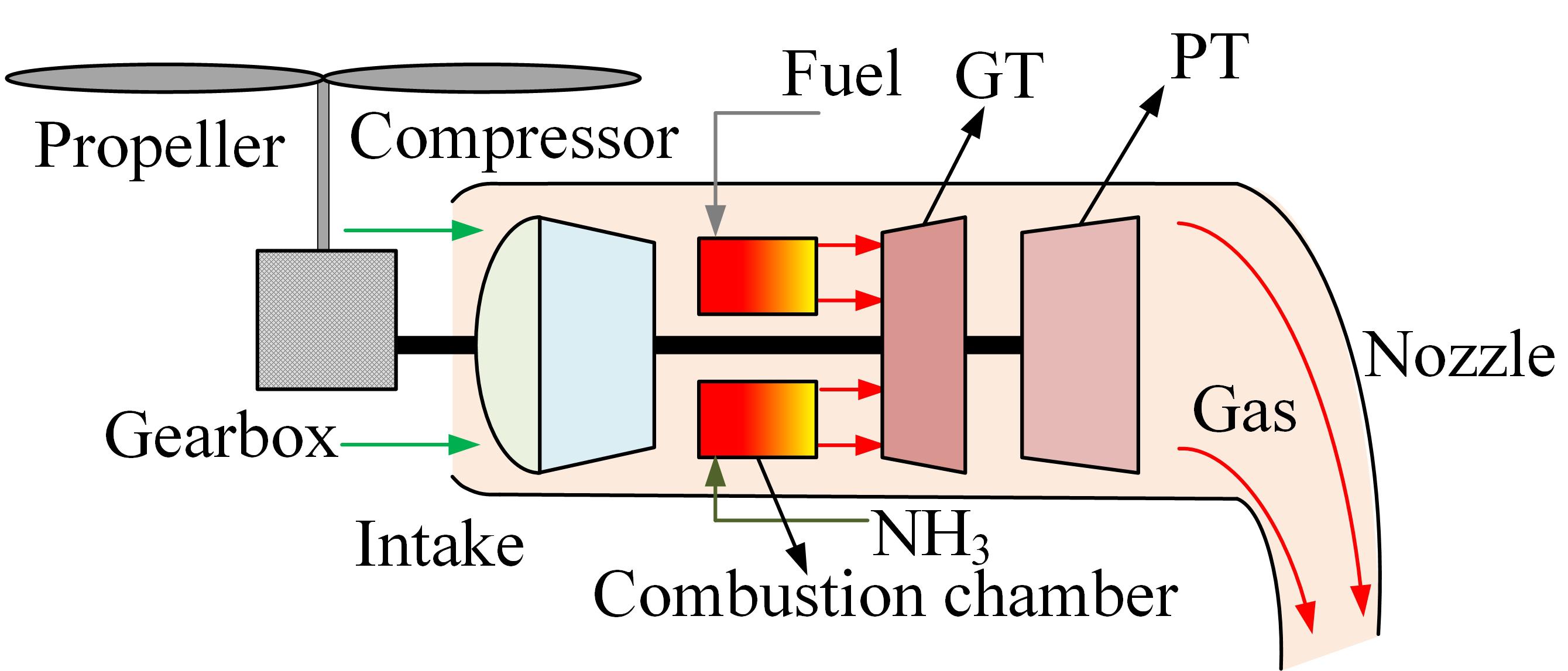 航空氨燃料電池/渦軸發(fā)動(dòng)機(jī)混合系統(tǒng)