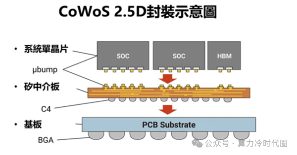 <b class='flag-5'>臺</b><b class='flag-5'>積</b><b class='flag-5'>電</b><b class='flag-5'>CoWoS</b>平臺微通道芯片封裝液冷<b class='flag-5'>技術(shù)</b>的演進路線