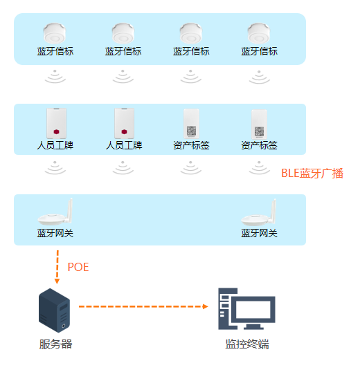 <b class='flag-5'>藍(lán)牙</b>人員<b class='flag-5'>定位</b>系統(tǒng)解決方案：基于<b class='flag-5'>藍(lán)牙</b><b class='flag-5'>BLE</b><b class='flag-5'>技術(shù)</b><b class='flag-5'>從</b>原理到應(yīng)用詳解