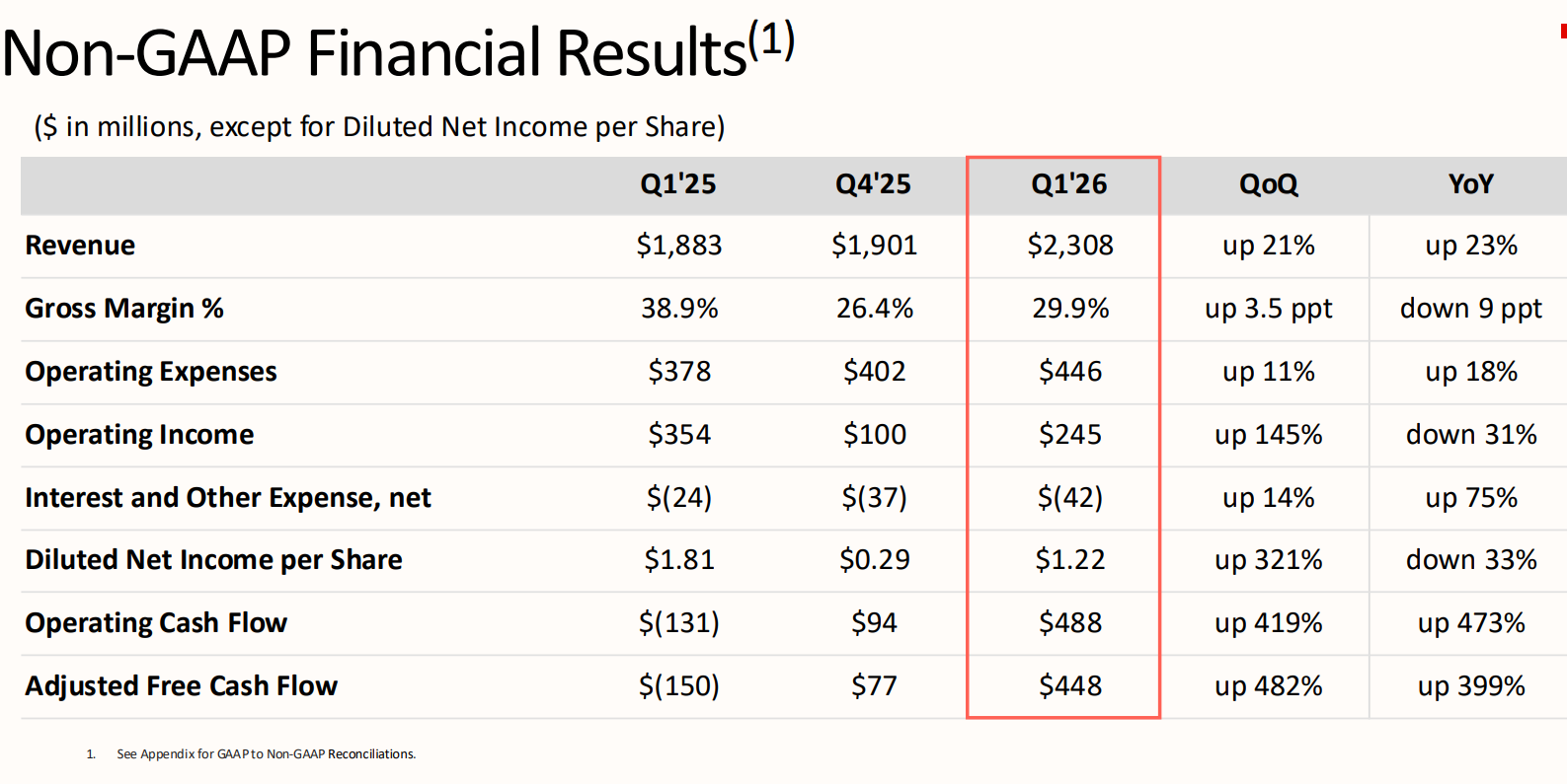 閃存巨頭<b class='flag-5'>漲價</b>50%！數(shù)據(jù)中心將成閃存最大市場