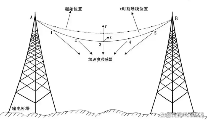<b class='flag-5'>輸電線路</b><b class='flag-5'>導(dǎo)線</b><b class='flag-5'>舞動</b><b class='flag-5'>監(jiān)測</b>系統(tǒng)解決方案
