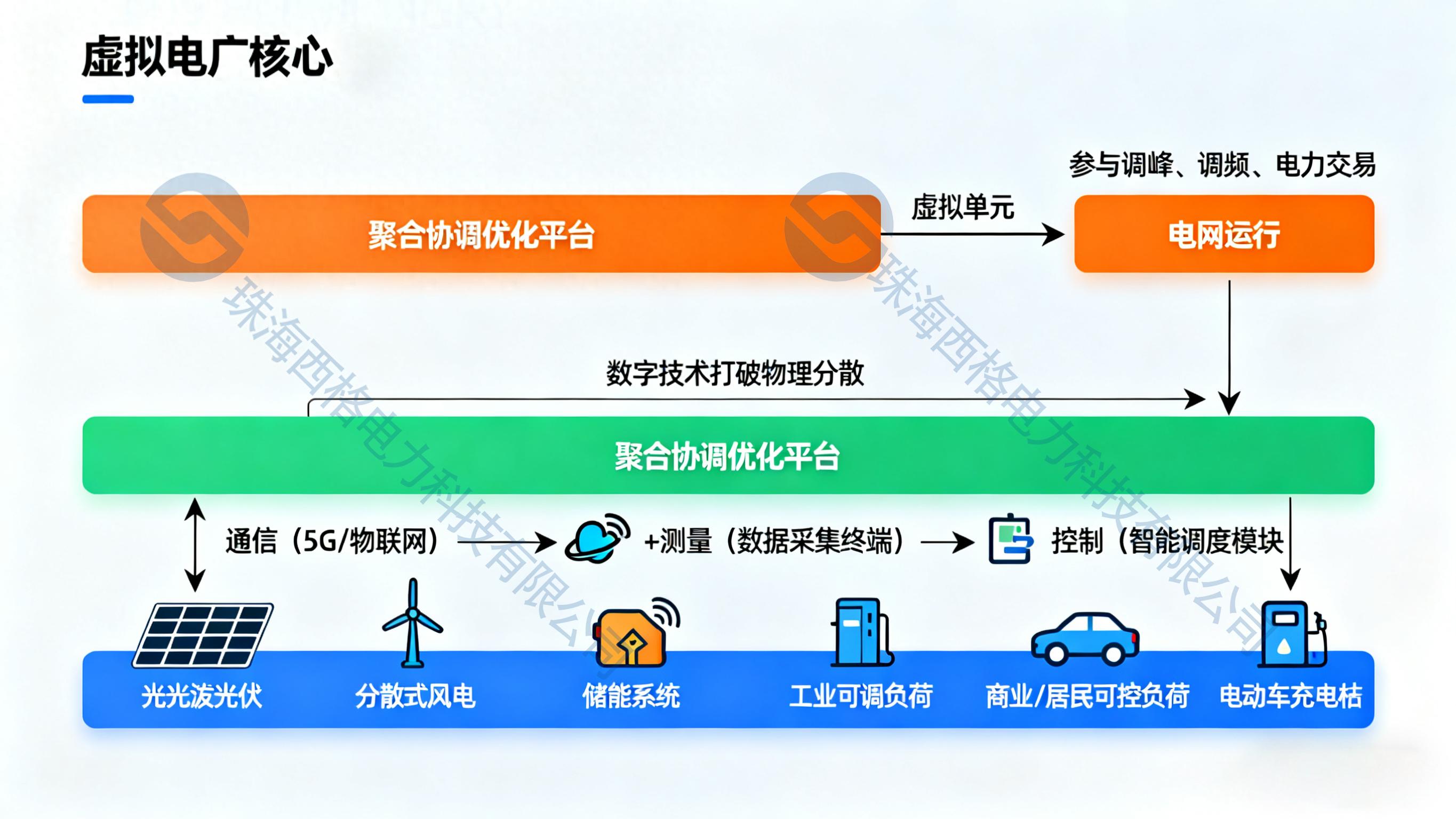 <b class='flag-5'>虛擬</b><b class='flag-5'>電廠</b>的虛實(shí)共生：從<b class='flag-5'>聚合</b>資源到實(shí)現(xiàn)系統(tǒng)價(jià)值的躍遷之路