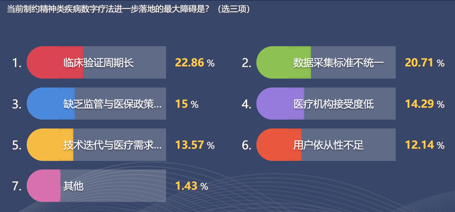 數(shù)字療法在精神<b class='flag-5'>疾病</b><b class='flag-5'>治療</b>領(lǐng)域的機遇與挑戰(zhàn)？