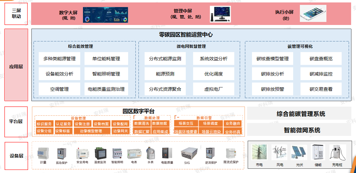 綠色工廠<b class='flag-5'>能</b><b class='flag-5'>碳</b><b class='flag-5'>管理</b><b class='flag-5'>系統(tǒng)</b>：<b class='flag-5'>助力</b><b class='flag-5'>企業(yè)</b>達(dá)成<b class='flag-5'>碳</b>中和，優(yōu)化碳資產(chǎn)