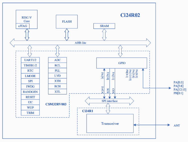 Ci24<b class='flag-5'>R02</b>：高集成低功耗<b class='flag-5'>RISC-V</b> SoC，輕松打造物聯(lián)網(wǎng)核心