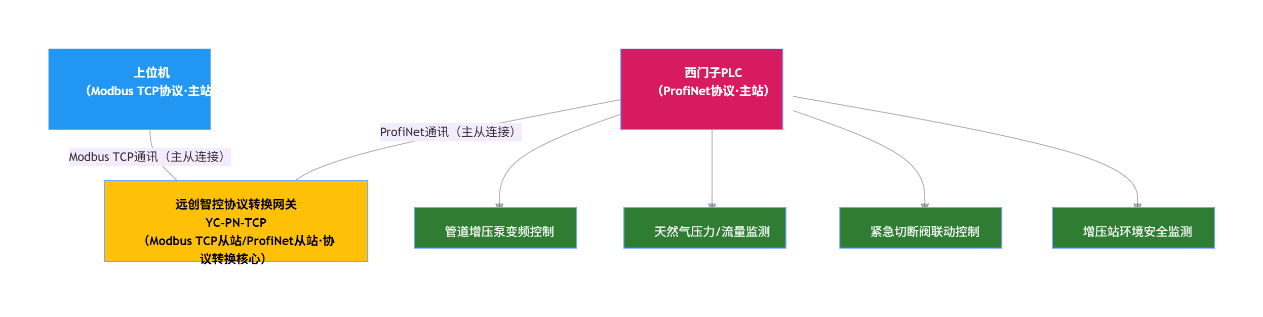 Profinet