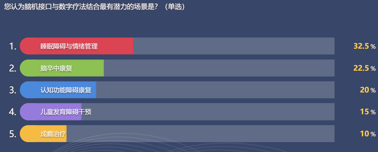 <b class='flag-5'>腦</b><b class='flag-5'>機</b><b class='flag-5'>接口</b>與數(shù)字療法融合：解鎖認知障礙干預新可能