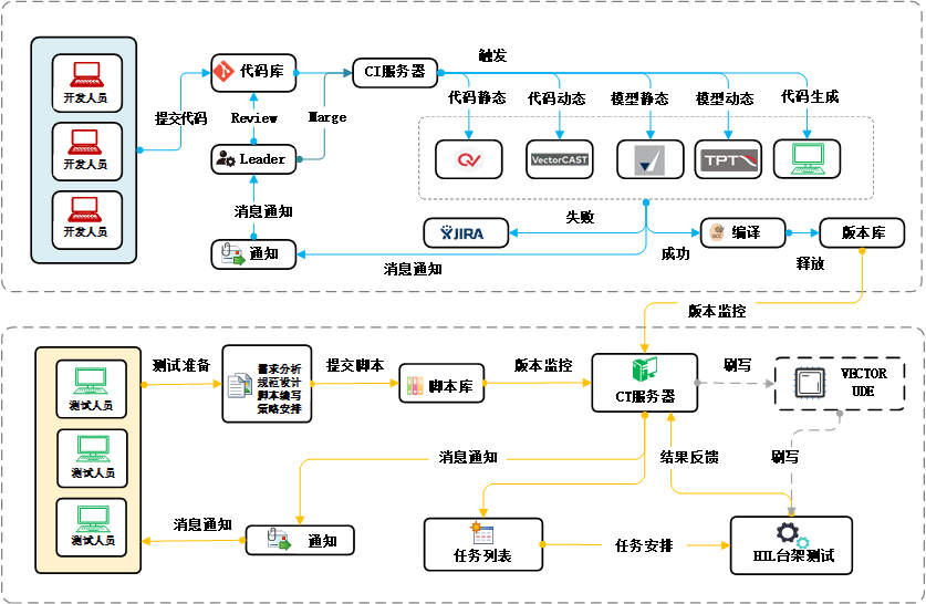 CI/CT自动化测试解决方案