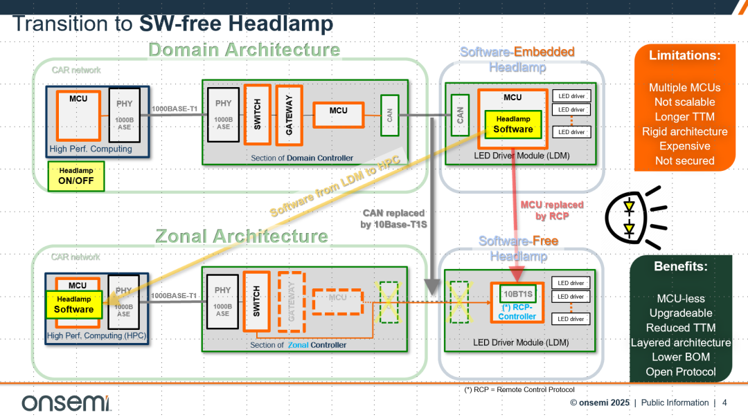 安森美无MCU前照灯方案引领汽车照明升级