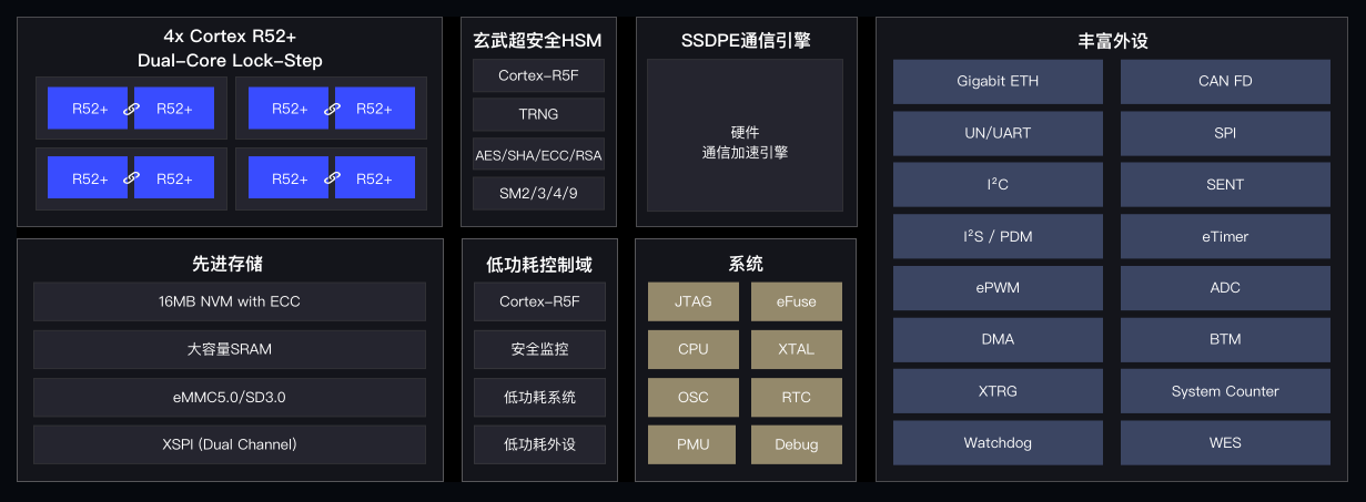 <b class='flag-5'>芯</b><b class='flag-5'>馳</b><b class='flag-5'>MCU</b> <b class='flag-5'>E</b>3650：4×R52+、SSDPE引擎，<b class='flag-5'>賦</b><b class='flag-5'>能</b>智能<b class='flag-5'>車</b>控