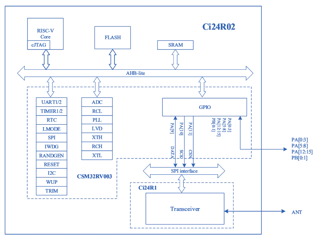 <b class='flag-5'>高</b><b class='flag-5'>集成</b>的<b class='flag-5'>低功耗</b><b class='flag-5'>RISC-V</b> <b class='flag-5'>SoC</b>收發(fā)<b class='flag-5'>芯片</b> <b class='flag-5'>Ci24R02</b>